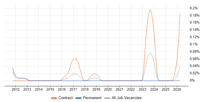 SC Cleared Project Manager job vacancy trend in West Yorkshire