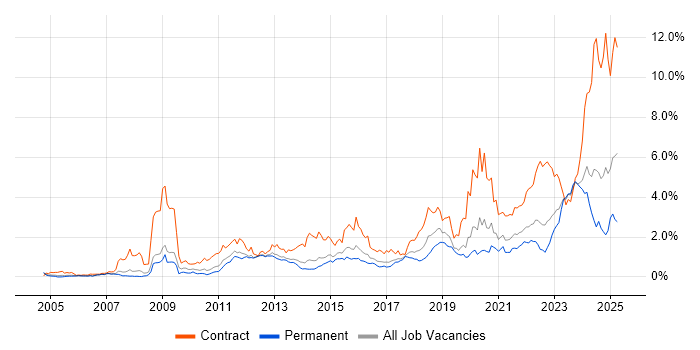 Job vacancy trend for SC Cleared in West Yorkshire Job vacancy trend for SC Cleared in West Yorkshire