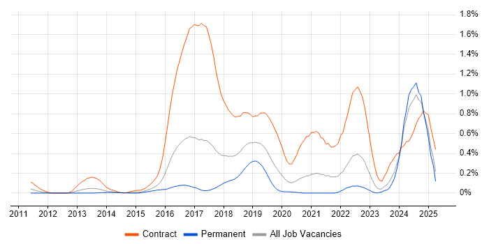 Job vacancy trend for Scala Developer in West Yorkshire Job vacancy trend for Scala Developer in West Yorkshire