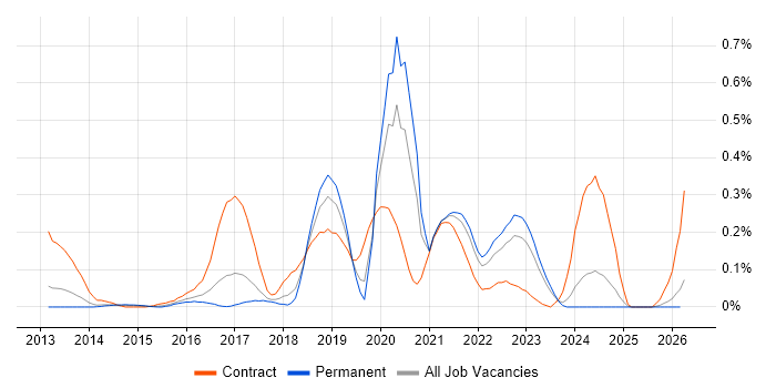 Scala Engineer job vacancy trend in West Yorkshire