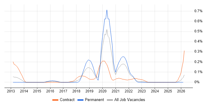Scala Software Engineer job vacancy trend in West Yorkshire