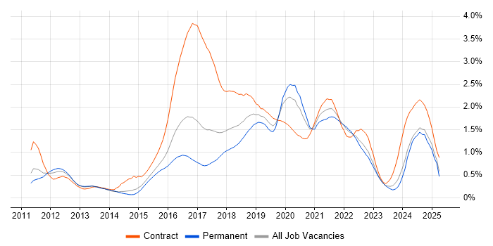 Job vacancy trend for Scala in West Yorkshire Job vacancy trend for Scala in West Yorkshire