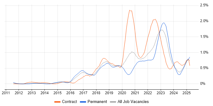 Job vacancy trend for Scaled Agile Framework in West Yorkshire