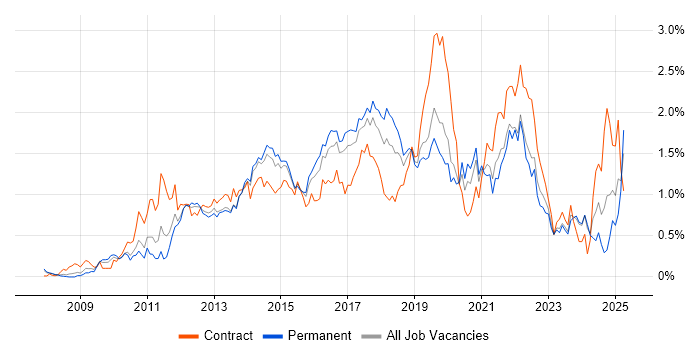 Job vacancy trend for SCCM in West Yorkshire