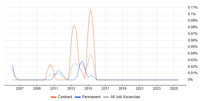 Job vacancy trend for SCCP in West Yorkshire