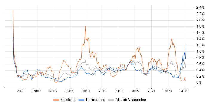 Job vacancy trend for Scenario Testing in West Yorkshire Job vacancy trend for Scenario Testing in West Yorkshire