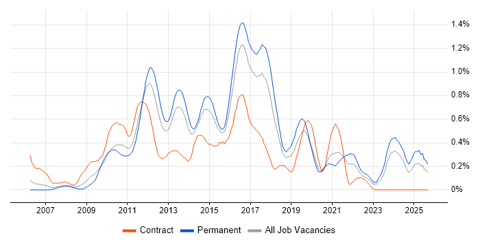 SCOM job vacancy trend in West Yorkshire SCOM job vacancy trend in West Yorkshire