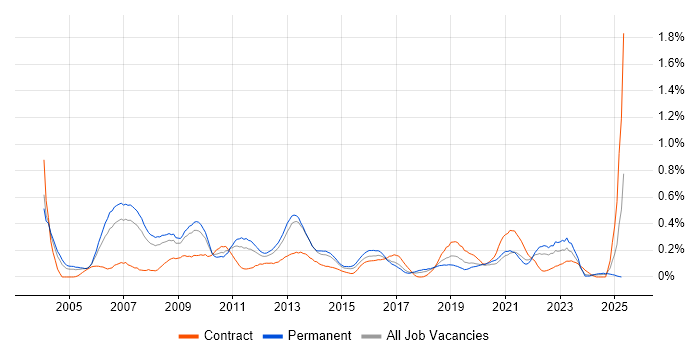 Job vacancy trend for Scorecard in West Yorkshire Job vacancy trend for Scorecard in West Yorkshire