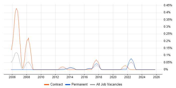 SCORM job vacancy trend in West Yorkshire
