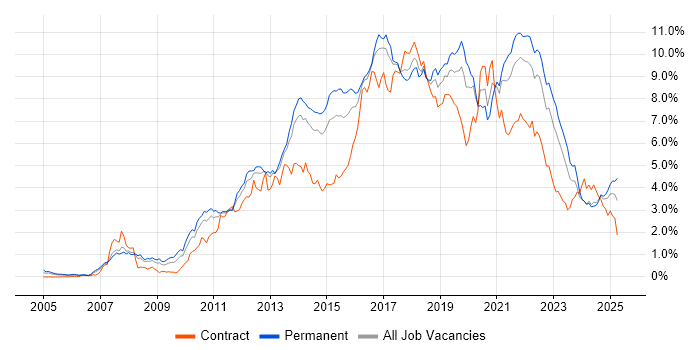 Job vacancy trend for Scrum in West Yorkshire