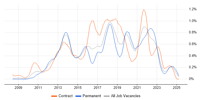 Job vacancy trend for Scrum Master in West Yorkshire Job vacancy trend for Scrum Master in West Yorkshire
