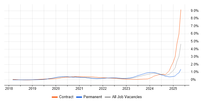 Job vacancy trend for SD-WAN in West Yorkshire Job vacancy trend for SD-WAN in West Yorkshire