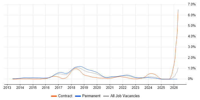 SDET job vacancy trend in West Yorkshire