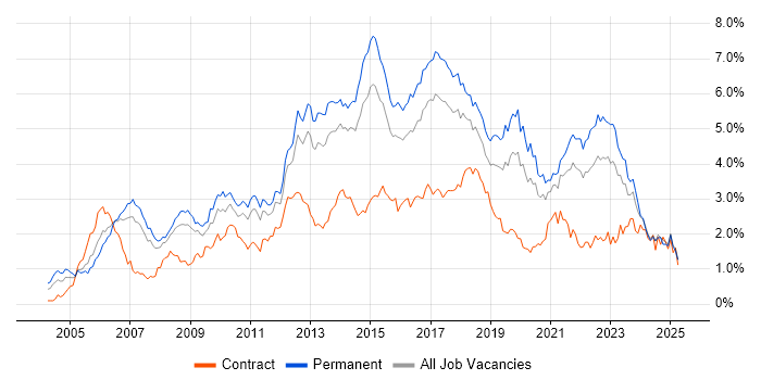 Job vacancy trend for SDLC in West Yorkshire