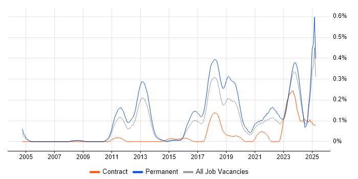 Job vacancy trend for Secure Coding in West Yorkshire Job vacancy trend for Secure Coding in West Yorkshire