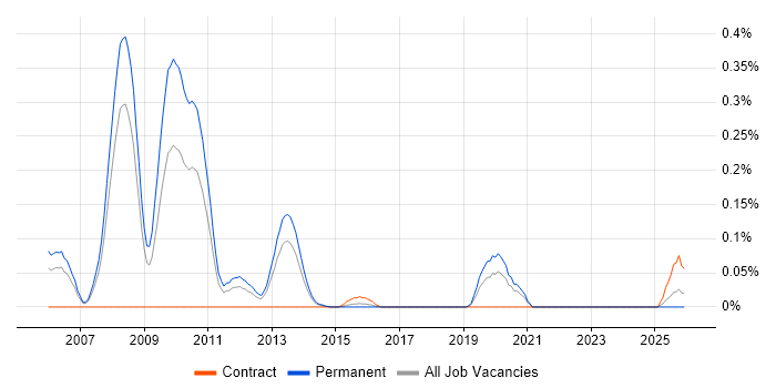 Security Advisor job vacancy trend in West Yorkshire