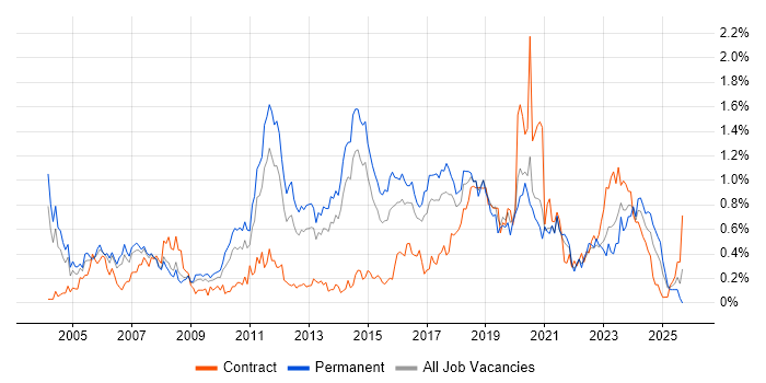 Security Analyst job vacancy trend in West Yorkshire Security Analyst job vacancy trend in West Yorkshire