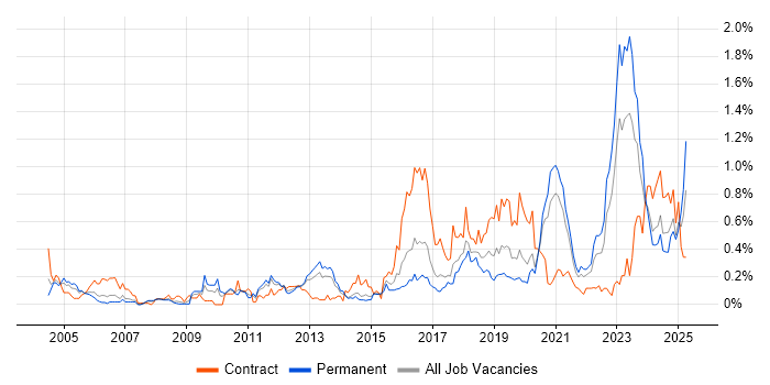 Job vacancy trend for Security Architect in West Yorkshire Job vacancy trend for Security Architect in West Yorkshire
