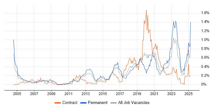 Job vacancy trend for Security Architecture in West Yorkshire Job vacancy trend for Security Architecture in West Yorkshire