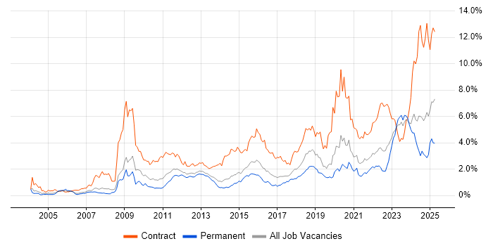 Job vacancy trend for Security Cleared in West Yorkshire Job vacancy trend for Security Cleared in West Yorkshire