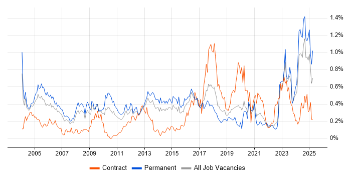 Job vacancy trend for Security Consultant in West Yorkshire Job vacancy trend for Security Consultant in West Yorkshire