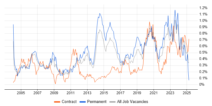 Job vacancy trend for Security Engineer in West Yorkshire Job vacancy trend for Security Engineer in West Yorkshire