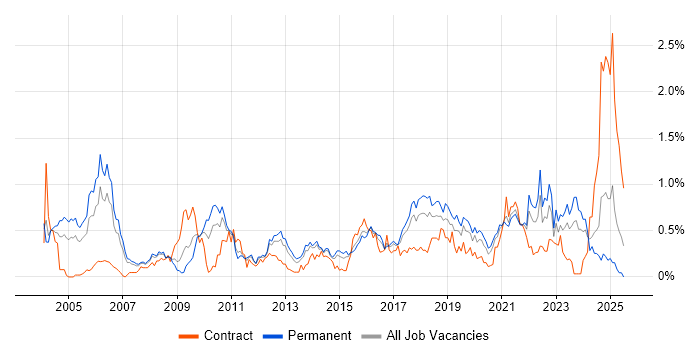 Job vacancy trend for Security Management in West Yorkshire