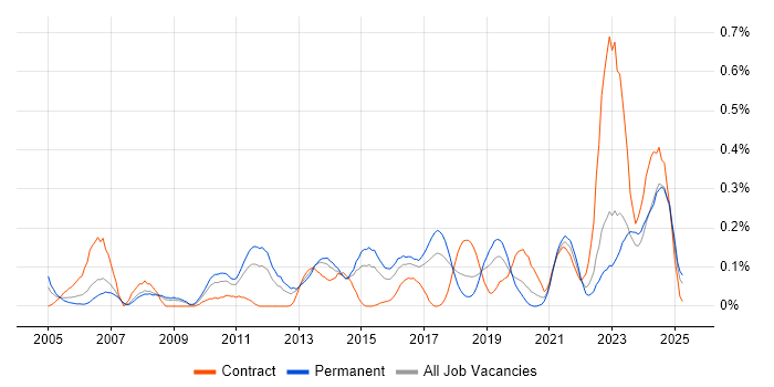 Job vacancy trend for Security Monitoring in West Yorkshire Job vacancy trend for Security Monitoring in West Yorkshire