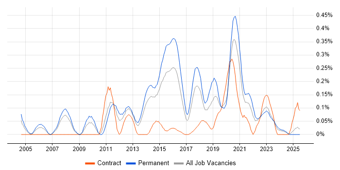 Job vacancy trend for Security Officer in West Yorkshire Job vacancy trend for Security Officer in West Yorkshire