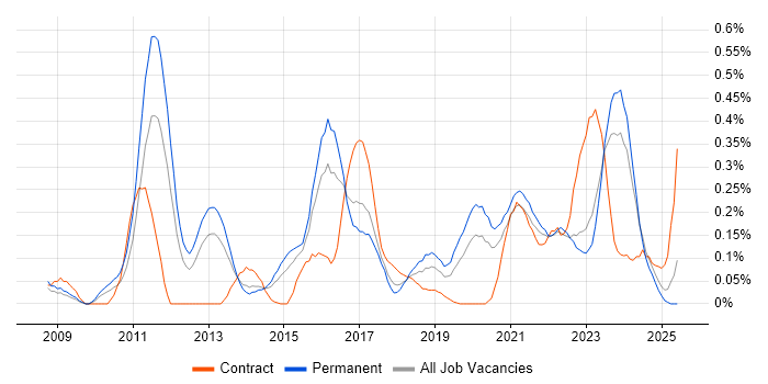 Job vacancy trend for Security Operations Centre in West Yorkshire Job vacancy trend for Security Operations Centre in West Yorkshire