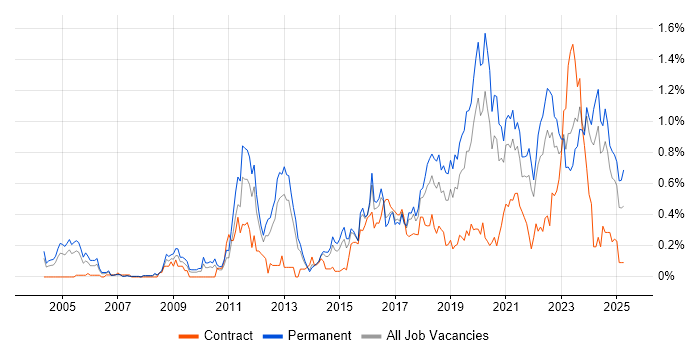 Job vacancy trend for Security Operations in West Yorkshire