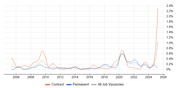 Job vacancy trend for Security Patching in West Yorkshire