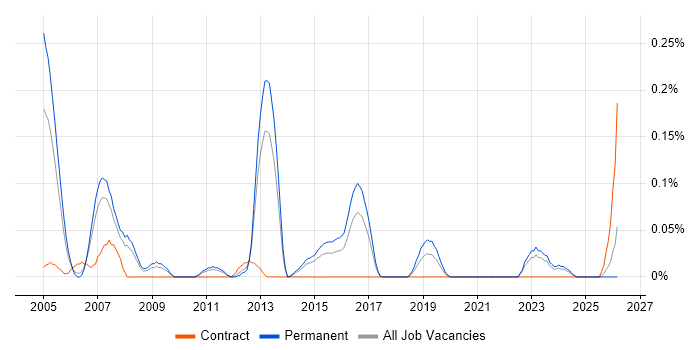 Security Penetration Tester job vacancy trend in West Yorkshire