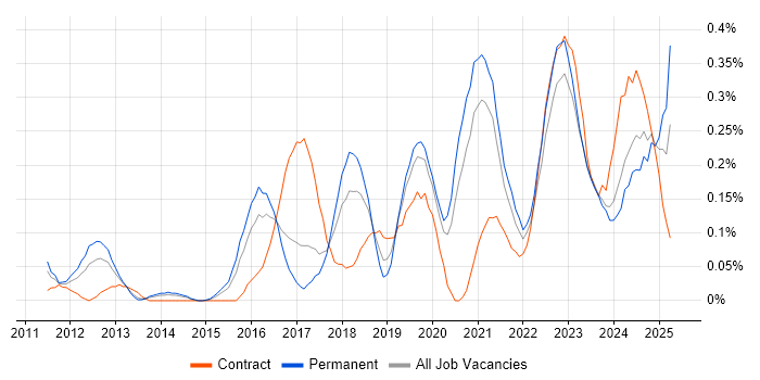 Job vacancy trend for Security Posture in West Yorkshire