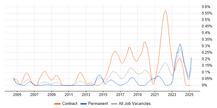 Job vacancy trend for Security Project Manager in West Yorkshire Job vacancy trend for Security Project Manager in West Yorkshire