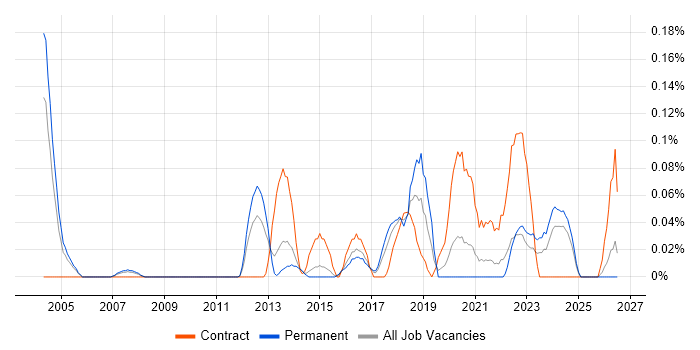Security Risk Analyst job vacancy trend in West Yorkshire