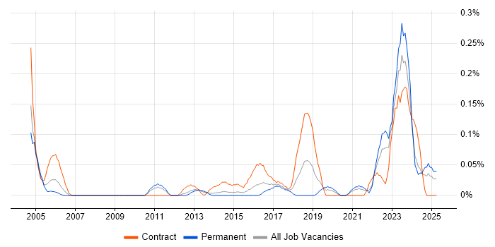 Job vacancy trend for Security Solutions Architect in West Yorkshire Job vacancy trend for Security Solutions Architect in West Yorkshire