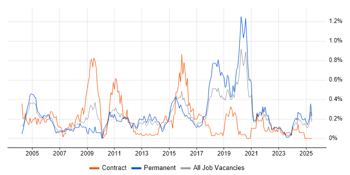 Job vacancy trend for Security Specialist in West Yorkshire Job vacancy trend for Security Specialist in West Yorkshire