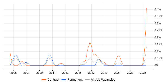 Job vacancy trend for Security Technical Architect in West Yorkshire Job vacancy trend for Security Technical Architect in West Yorkshire