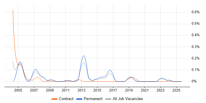 Security Tester job vacancy trend in West Yorkshire Security Tester job vacancy trend in West Yorkshire