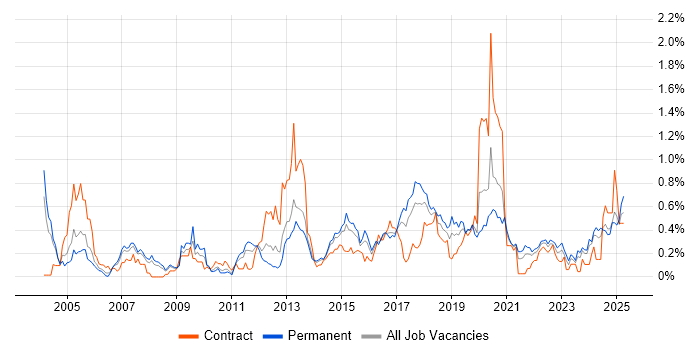 Job vacancy trend for Security Testing in West Yorkshire Job vacancy trend for Security Testing in West Yorkshire