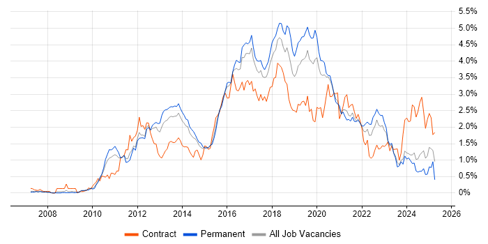 Job vacancy trend for Selenium in West Yorkshire Job vacancy trend for Selenium in West Yorkshire