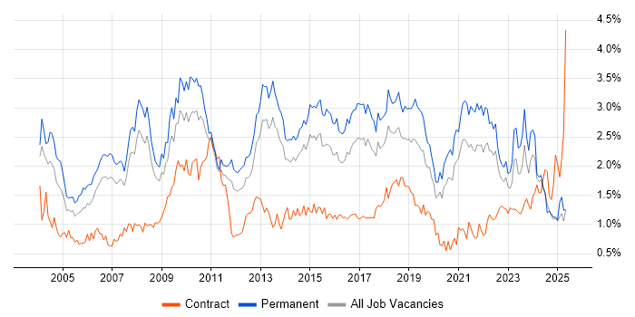 Job vacancy trend for Self-Motivation in West Yorkshire Job vacancy trend for Self-Motivation in West Yorkshire
