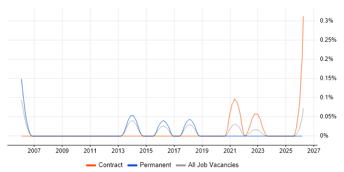 SELinux job vacancy trend in West Yorkshire