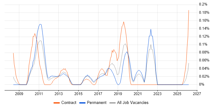 Semantic HTML job vacancy trend in West Yorkshire