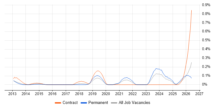 Semantic Layer job vacancy trend in West Yorkshire