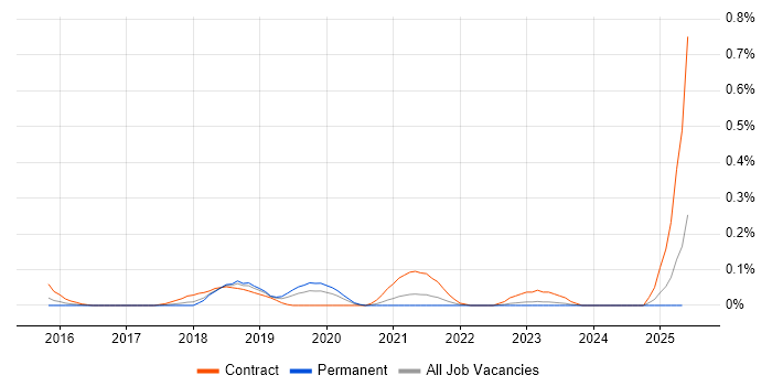 Job vacancy trend for Senior Agile Delivery Manager in West Yorkshire Job vacancy trend for Senior Agile Delivery Manager in West Yorkshire
