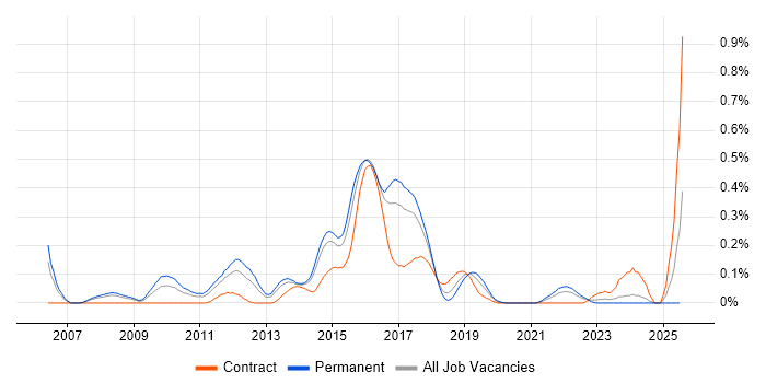 Job vacancy trend for Senior Agile Developer in West Yorkshire Job vacancy trend for Senior Agile Developer in West Yorkshire