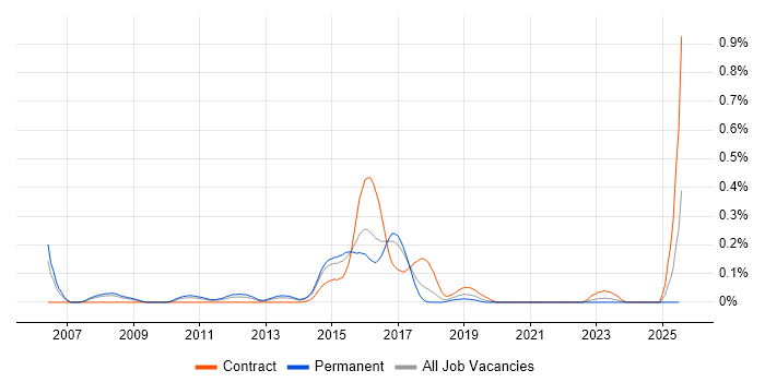 Job vacancy trend for Senior Agile Java Developer in West Yorkshire Job vacancy trend for Senior Agile Java Developer in West Yorkshire