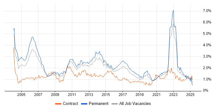 Job vacancy trend for Senior Analyst in West Yorkshire